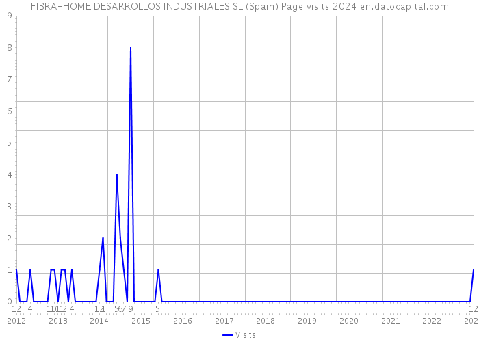 FIBRA-HOME DESARROLLOS INDUSTRIALES SL (Spain) Page visits 2024 