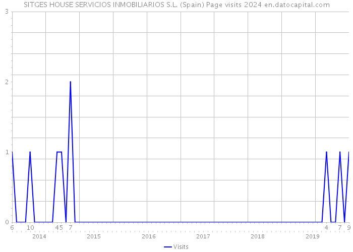 SITGES HOUSE SERVICIOS INMOBILIARIOS S.L. (Spain) Page visits 2024 
