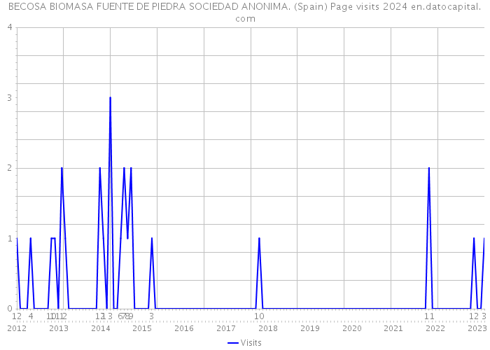 BECOSA BIOMASA FUENTE DE PIEDRA SOCIEDAD ANONIMA. (Spain) Page visits 2024 