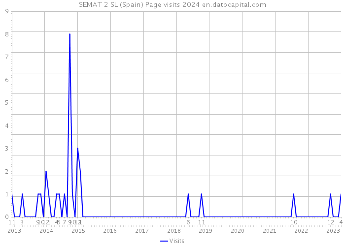 SEMAT 2 SL (Spain) Page visits 2024 