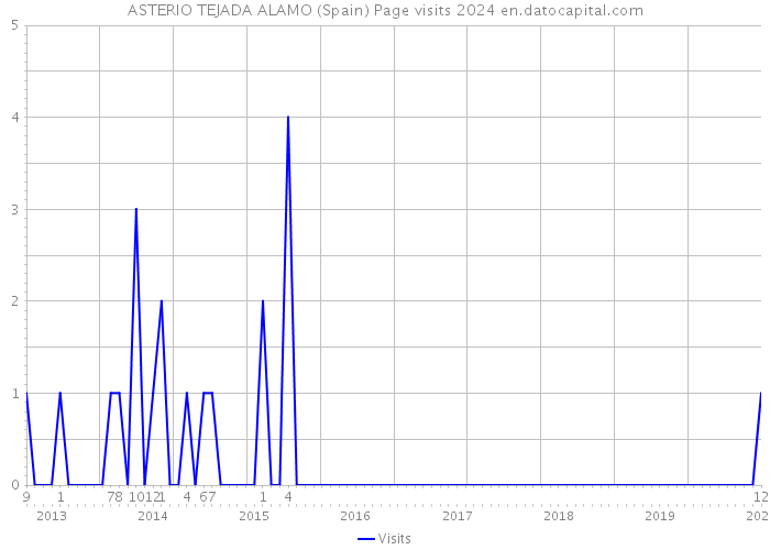 ASTERIO TEJADA ALAMO (Spain) Page visits 2024 