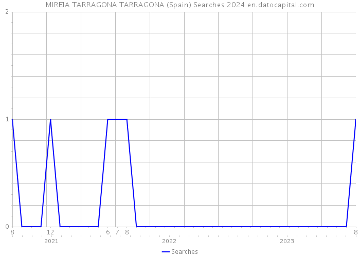 MIREIA TARRAGONA TARRAGONA (Spain) Searches 2024 