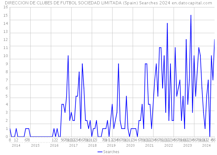 DIRECCION DE CLUBES DE FUTBOL SOCIEDAD LIMITADA (Spain) Searches 2024 