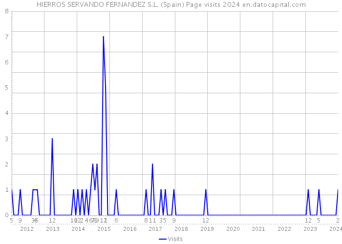 HIERROS SERVANDO FERNANDEZ S.L. (Spain) Page visits 2024 