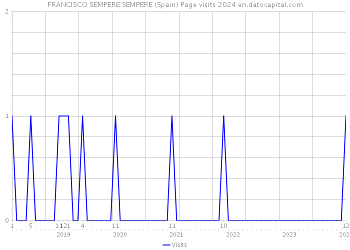 FRANCISCO SEMPERE SEMPERE (Spain) Page visits 2024 