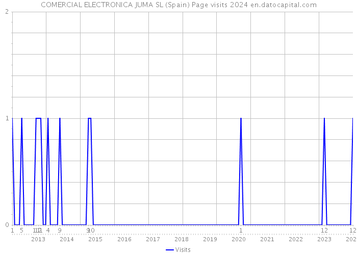 COMERCIAL ELECTRONICA JUMA SL (Spain) Page visits 2024 