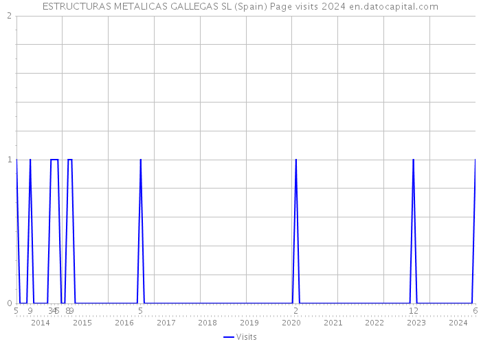 ESTRUCTURAS METALICAS GALLEGAS SL (Spain) Page visits 2024 