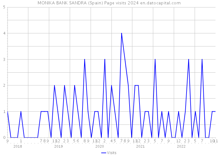 MONIKA BANK SANDRA (Spain) Page visits 2024 