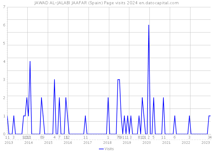 JAWAD AL-JALABI JAAFAR (Spain) Page visits 2024 
