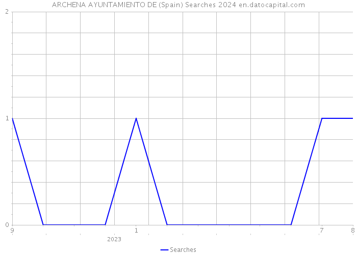 ARCHENA AYUNTAMIENTO DE (Spain) Searches 2024 