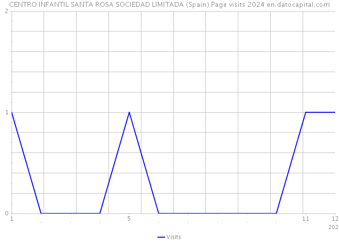 CENTRO INFANTIL SANTA ROSA SOCIEDAD LIMITADA (Spain) Page visits 2024 