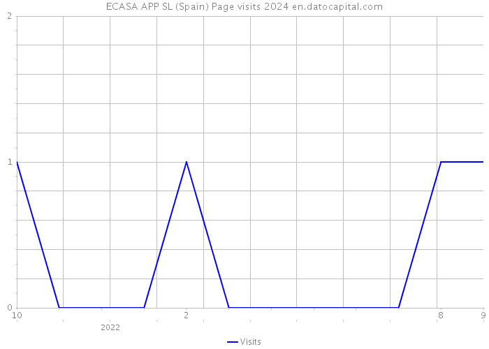 ECASA APP SL (Spain) Page visits 2024 