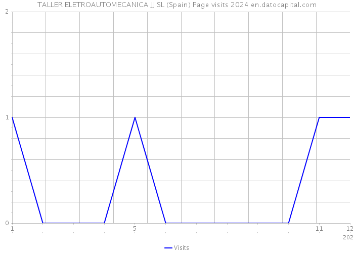 TALLER ELETROAUTOMECANICA JJ SL (Spain) Page visits 2024 