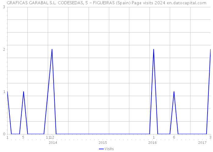 GRAFICAS GARABAL S.L. CODESEDAS, 5 - FIGUEIRAS (Spain) Page visits 2024 