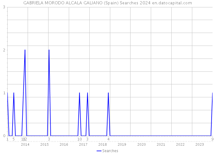 GABRIELA MORODO ALCALA GALIANO (Spain) Searches 2024 