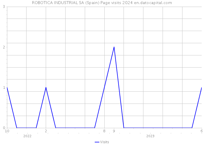 ROBOTICA INDUSTRIAL SA (Spain) Page visits 2024 