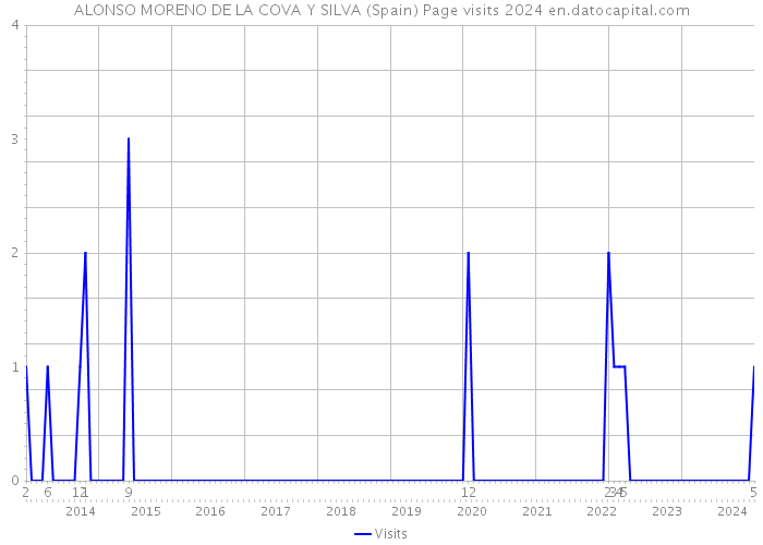 ALONSO MORENO DE LA COVA Y SILVA (Spain) Page visits 2024 