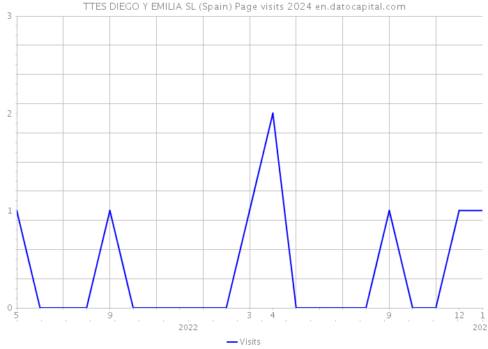 TTES DIEGO Y EMILIA SL (Spain) Page visits 2024 