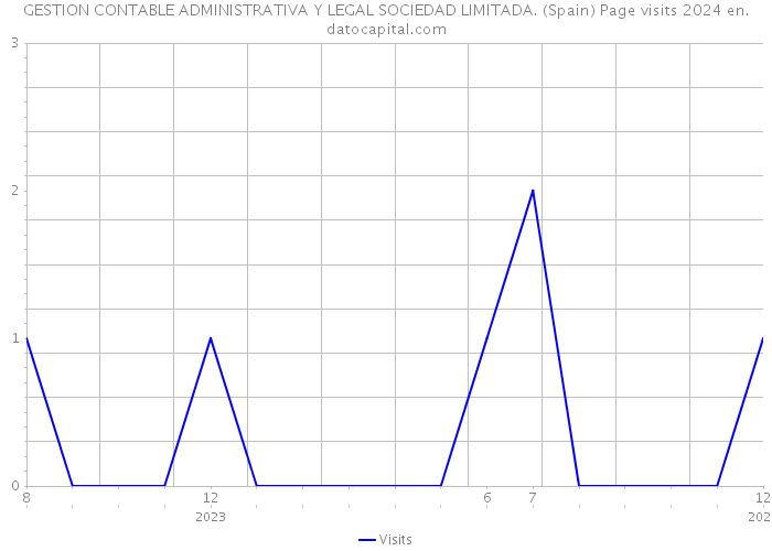 GESTION CONTABLE ADMINISTRATIVA Y LEGAL SOCIEDAD LIMITADA. (Spain) Page visits 2024 