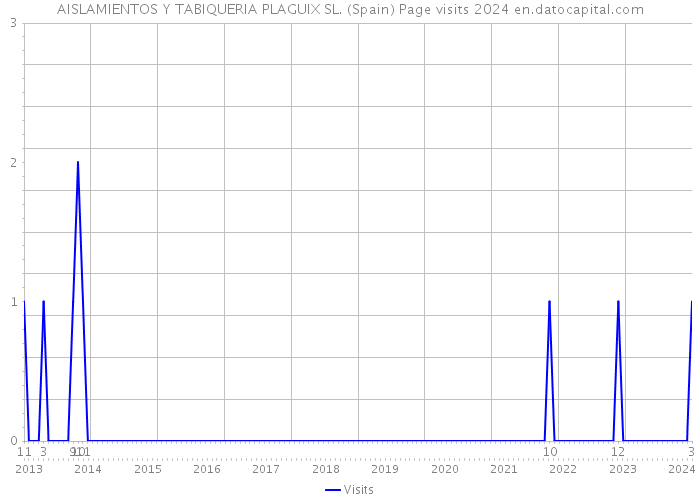 AISLAMIENTOS Y TABIQUERIA PLAGUIX SL. (Spain) Page visits 2024 