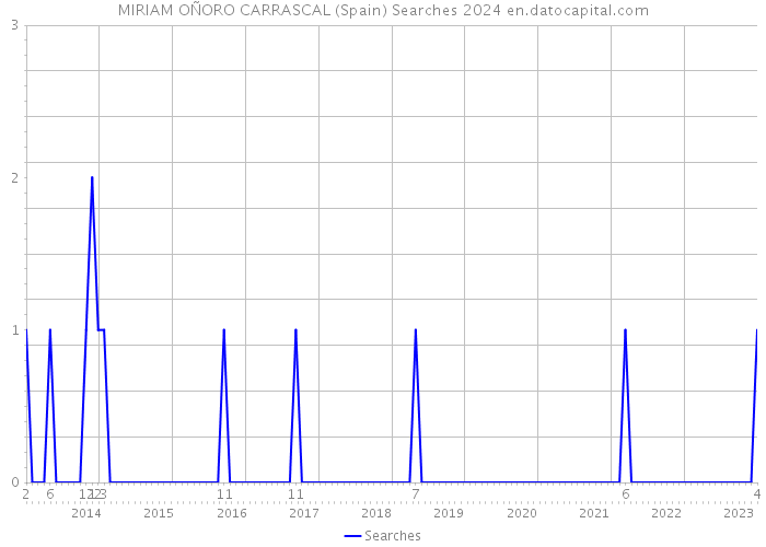 MIRIAM OÑORO CARRASCAL (Spain) Searches 2024 