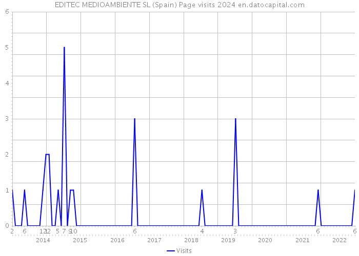 EDITEC MEDIOAMBIENTE SL (Spain) Page visits 2024 