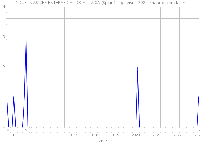 INDUSTRIAS CEMENTERAS GALLOCANTA SA (Spain) Page visits 2024 