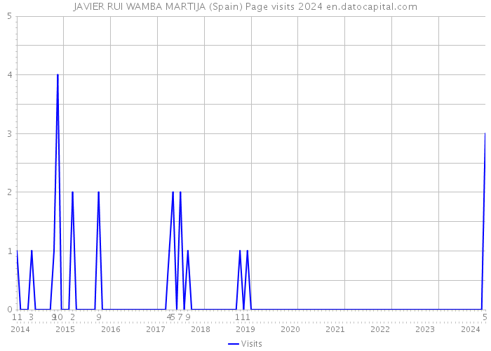 JAVIER RUI WAMBA MARTIJA (Spain) Page visits 2024 