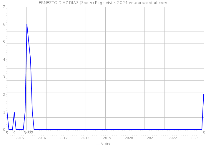 ERNESTO DIAZ DIAZ (Spain) Page visits 2024 