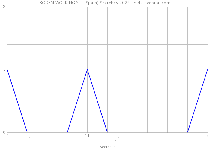 BODEM WORKING S.L. (Spain) Searches 2024 