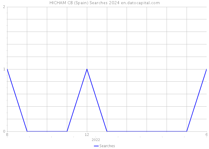 HICHAM CB (Spain) Searches 2024 