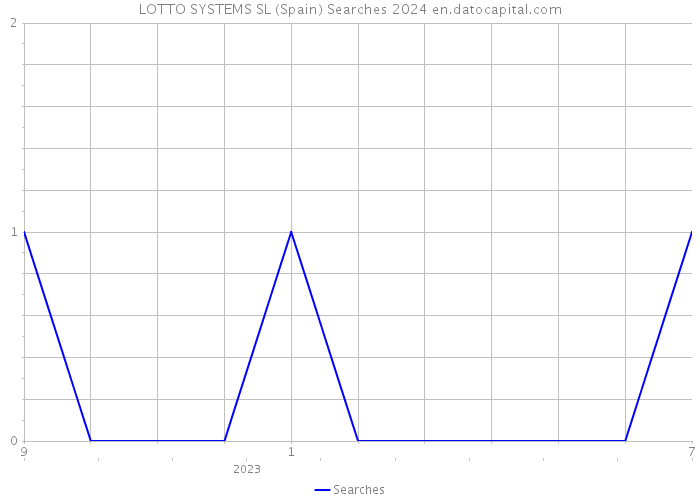 LOTTO SYSTEMS SL (Spain) Searches 2024 