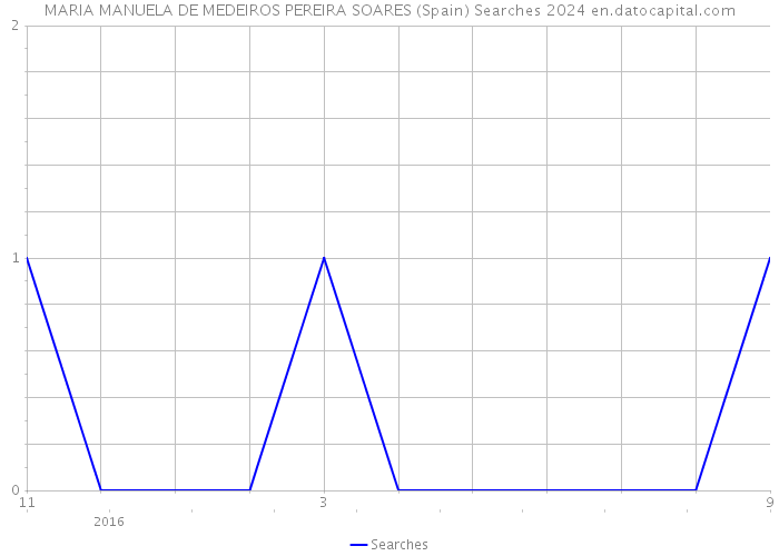 MARIA MANUELA DE MEDEIROS PEREIRA SOARES (Spain) Searches 2024 
