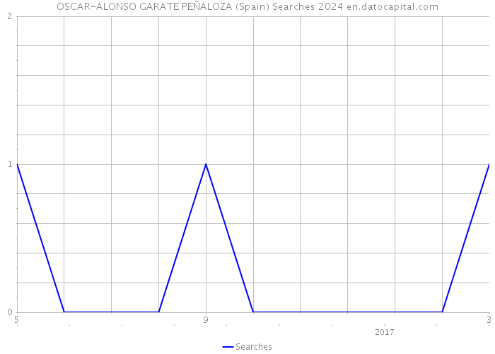 OSCAR-ALONSO GARATE PEÑALOZA (Spain) Searches 2024 