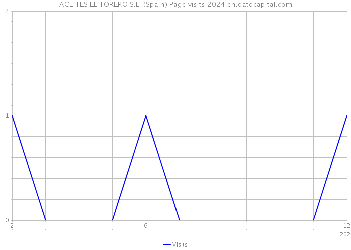 ACEITES EL TORERO S.L. (Spain) Page visits 2024 