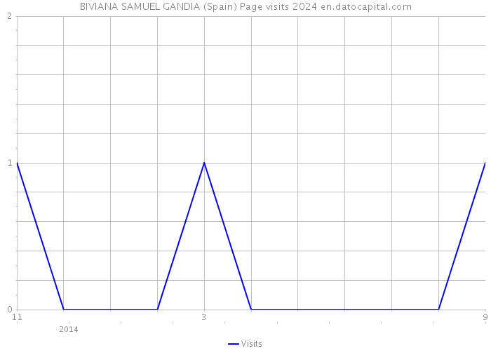 BIVIANA SAMUEL GANDIA (Spain) Page visits 2024 
