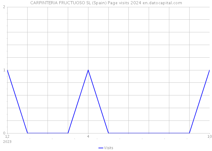 CARPINTERIA FRUCTUOSO SL (Spain) Page visits 2024 