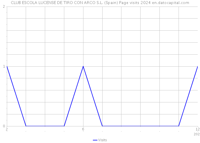 CLUB ESCOLA LUCENSE DE TIRO CON ARCO S.L. (Spain) Page visits 2024 