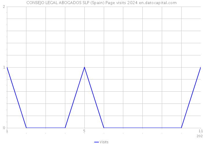 CONSEJO LEGAL ABOGADOS SLP (Spain) Page visits 2024 