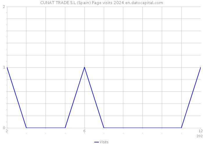CUNAT TRADE S.L (Spain) Page visits 2024 