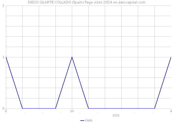 DIEGO GILARTE COLLADO (Spain) Page visits 2024 