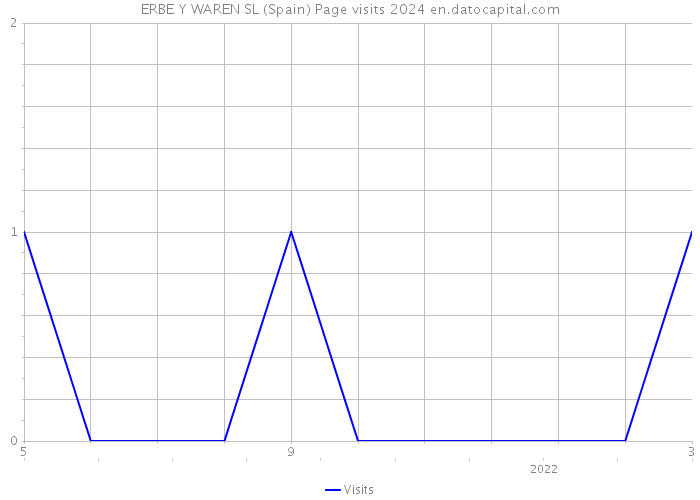 ERBE Y WAREN SL (Spain) Page visits 2024 