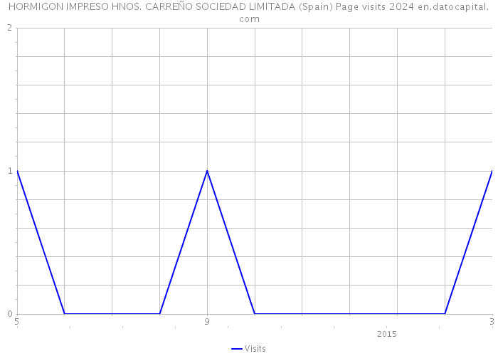 HORMIGON IMPRESO HNOS. CARREÑO SOCIEDAD LIMITADA (Spain) Page visits 2024 