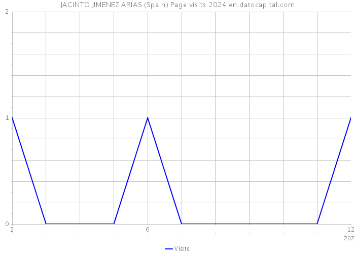 JACINTO JIMENEZ ARIAS (Spain) Page visits 2024 