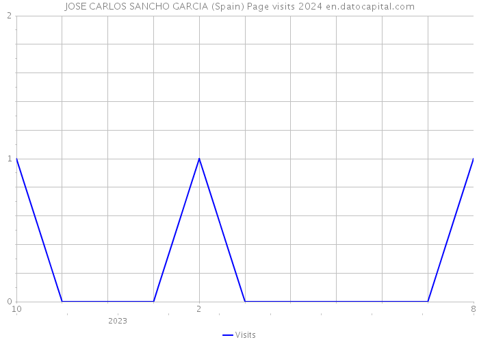 JOSE CARLOS SANCHO GARCIA (Spain) Page visits 2024 