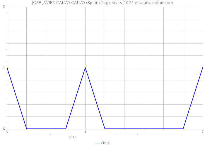 JOSE JAVIER CALVO CALVO (Spain) Page visits 2024 