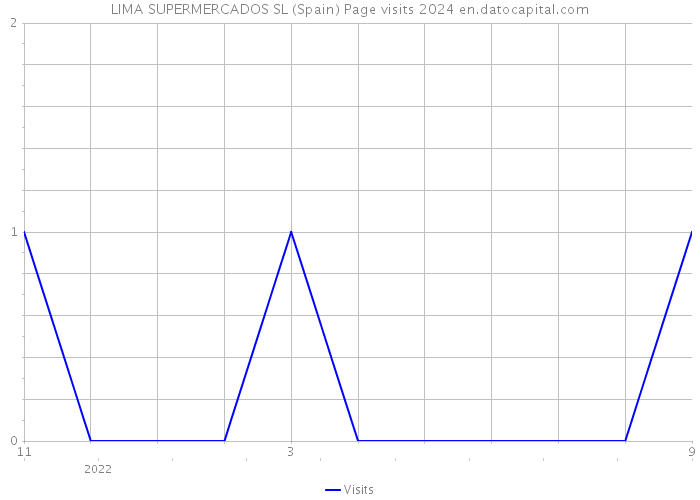 LIMA SUPERMERCADOS SL (Spain) Page visits 2024 