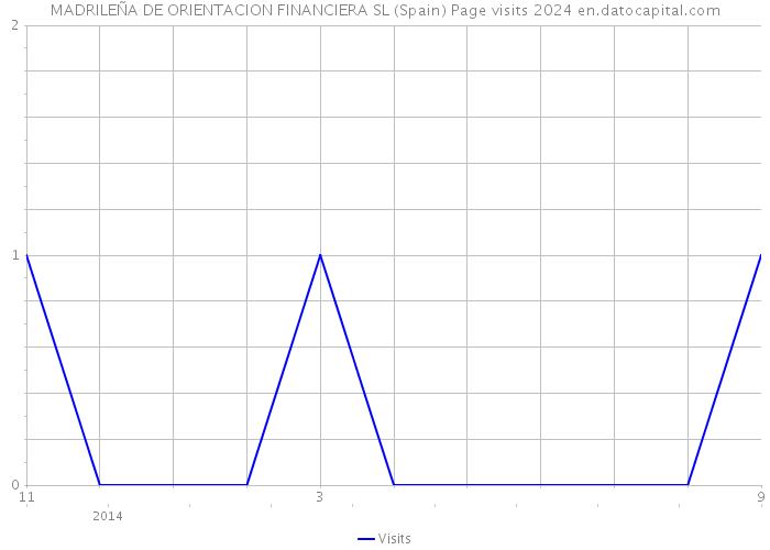 MADRILEÑA DE ORIENTACION FINANCIERA SL (Spain) Page visits 2024 