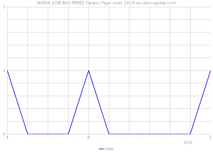 MARIA JOSE BAZ PEREZ (Spain) Page visits 2024 