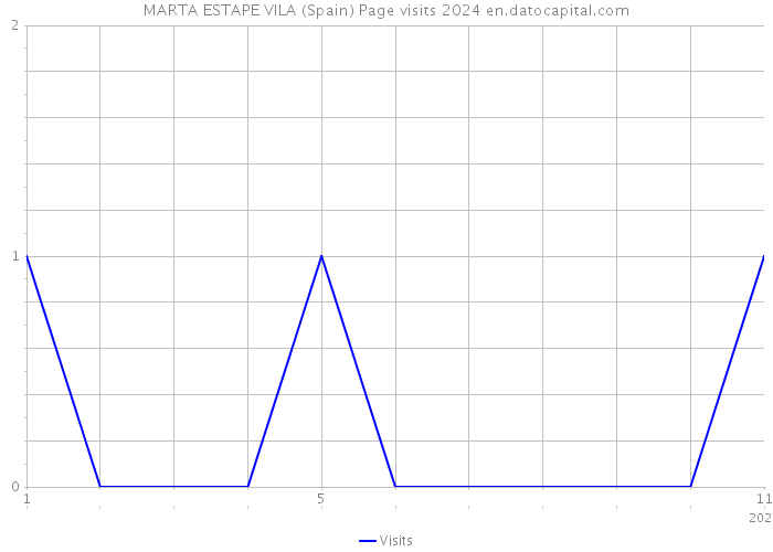 MARTA ESTAPE VILA (Spain) Page visits 2024 